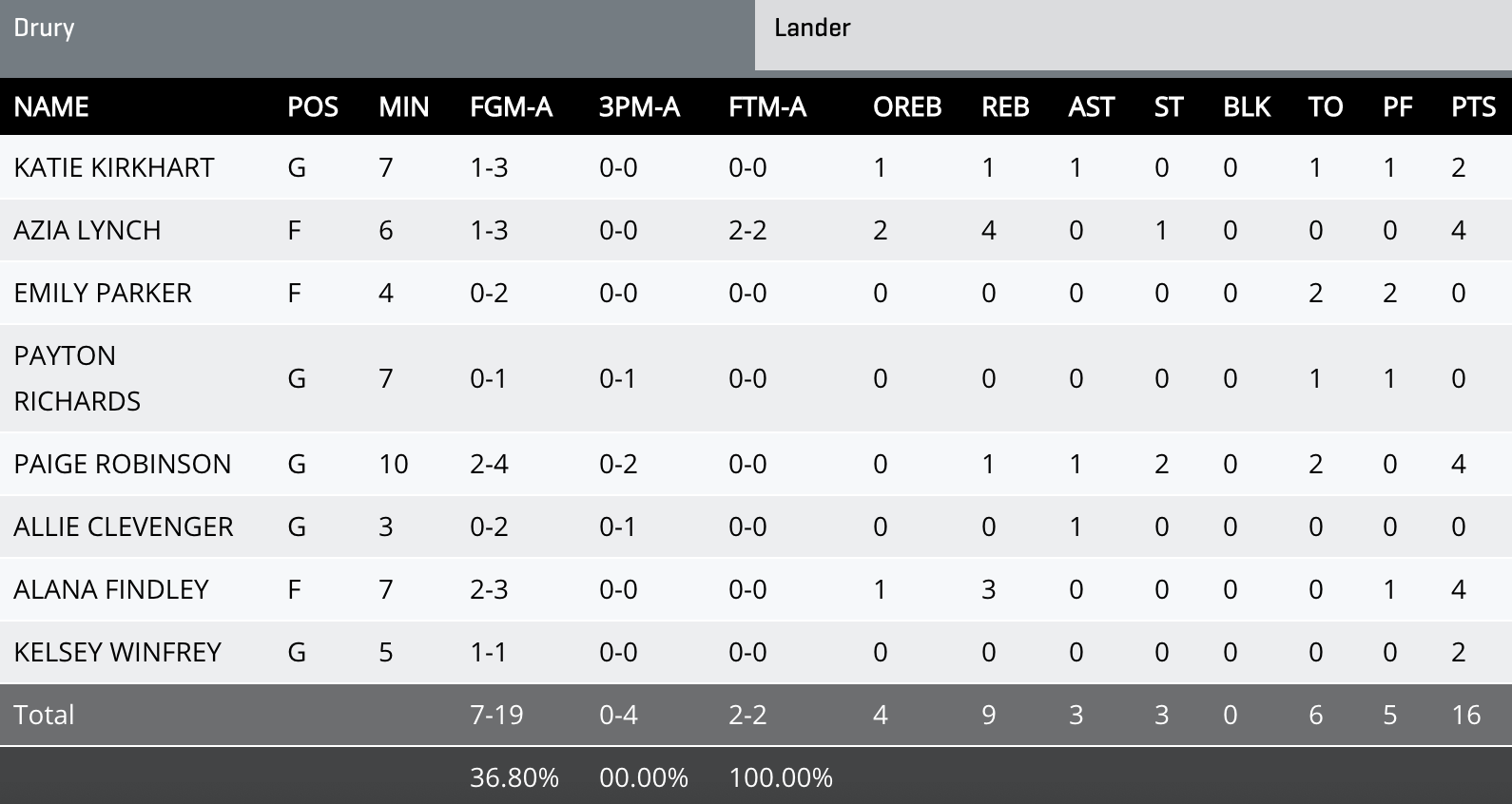 Drury box score