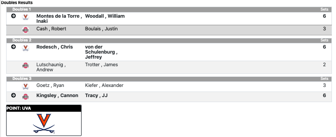 doubles results