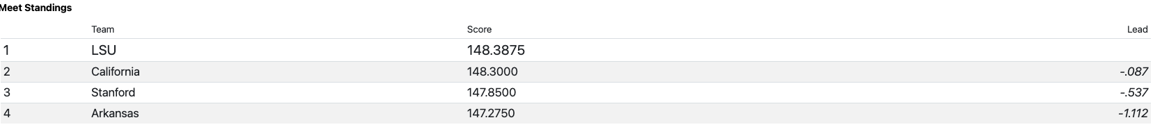 Semifinal session 1 scorecard after rotation 3 