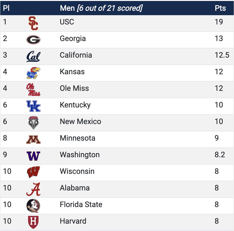Team scores