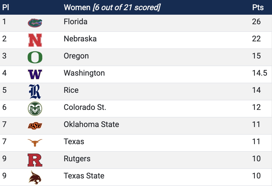 Team standings