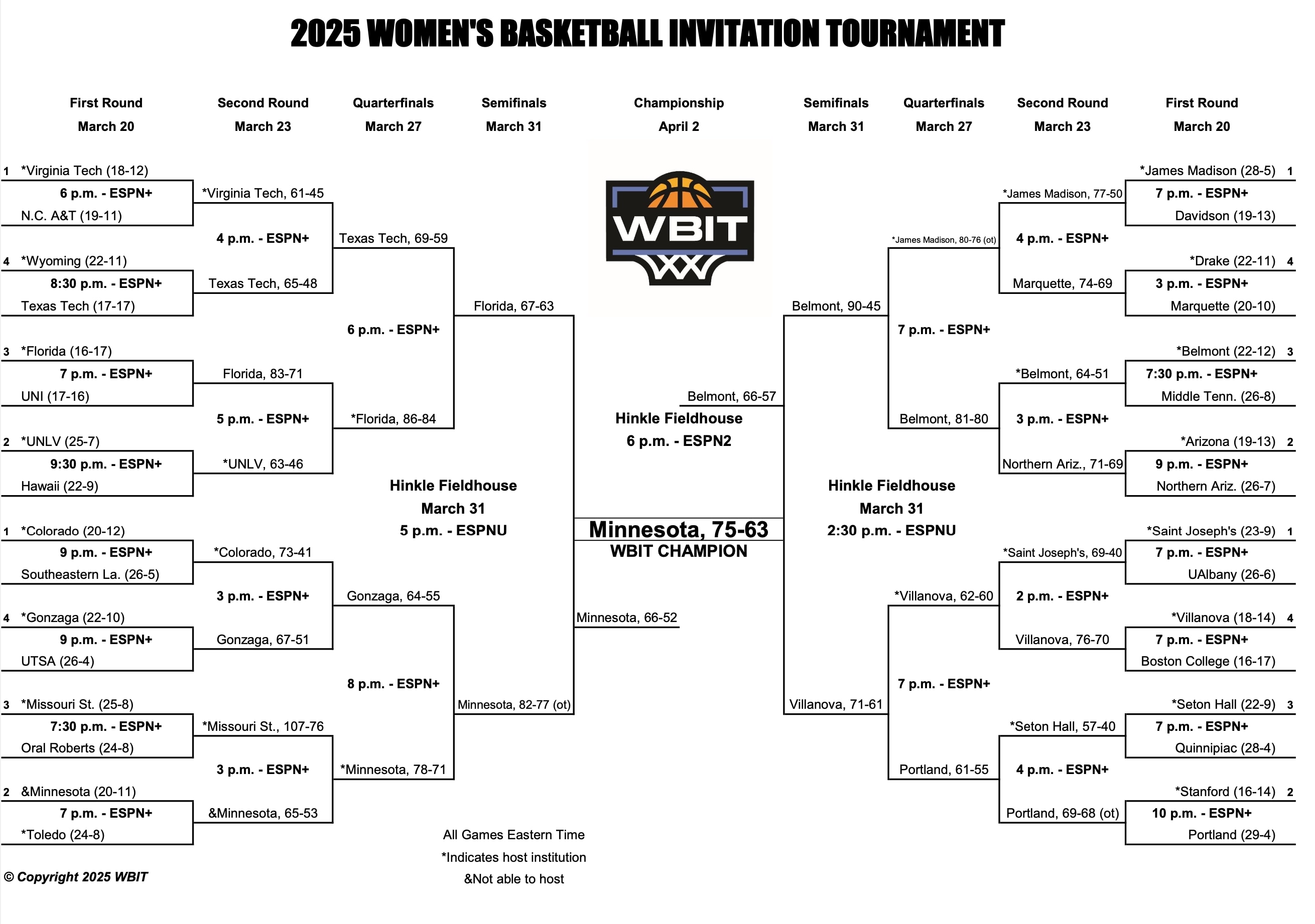 WBIT final updated bracket